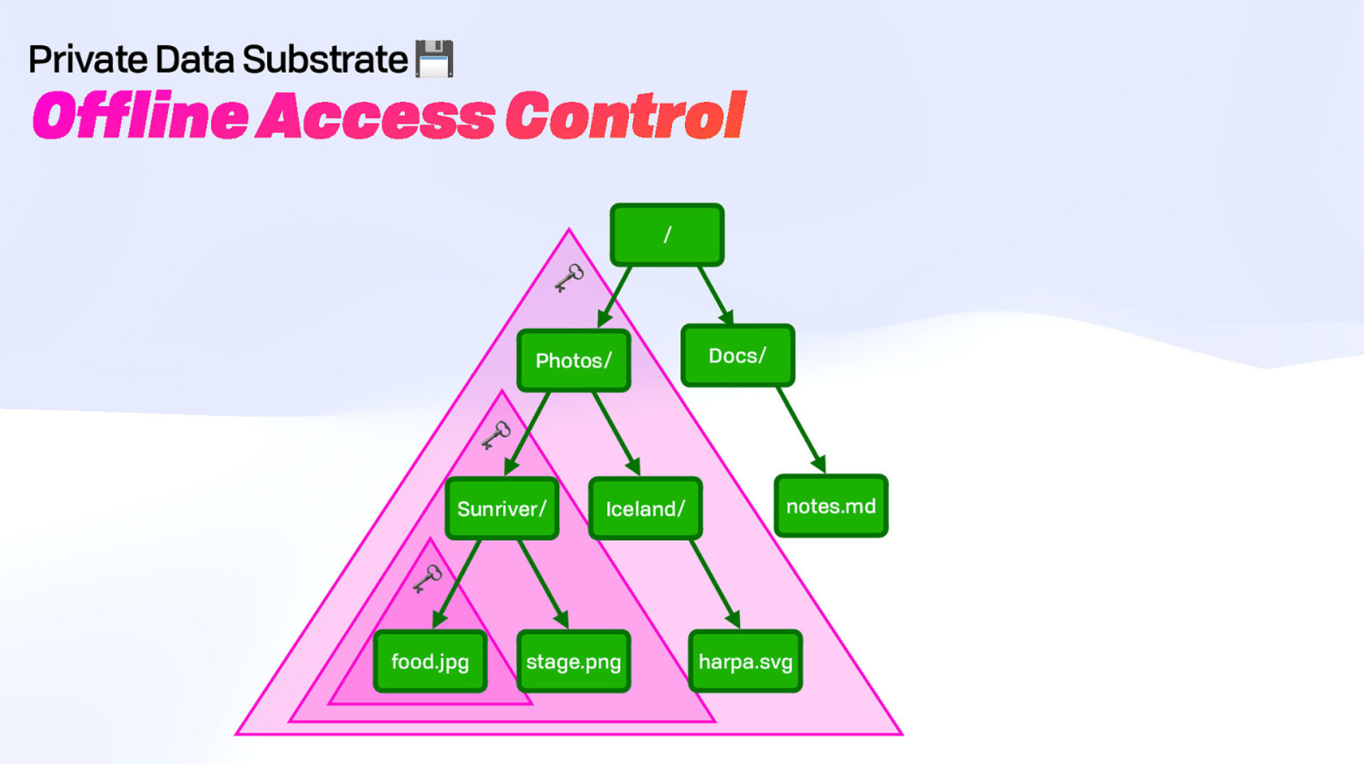 Offline Access Control Chart
